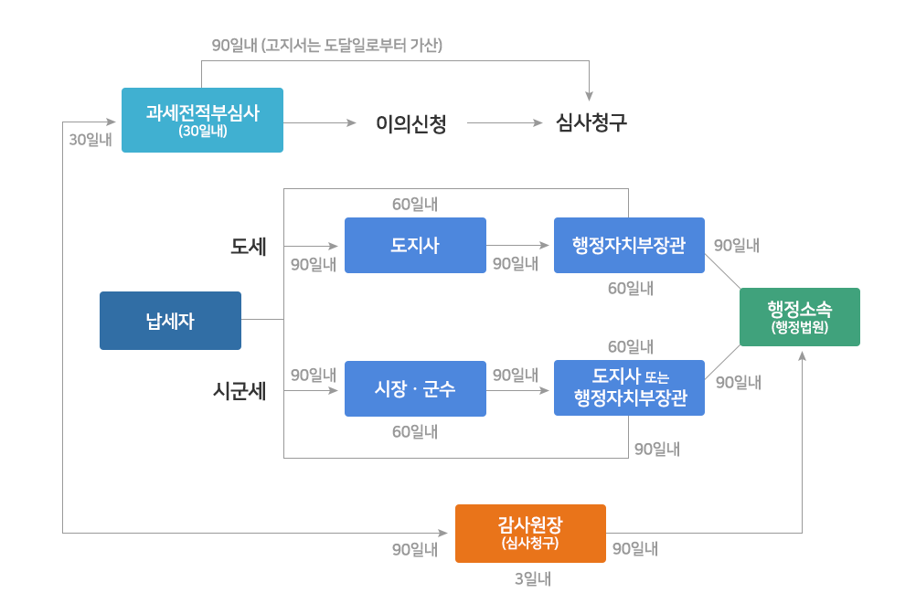 지방세구제제도 업무처리흐름도입니다. 납세자(고지서수령)&rarr;행정소송:90일이내(이의신청,심사청구,심판청구생략가능) 납세자(고지서수령)&rarr;과세전적부심사청구(30일이내결정):과세예고등통지서수령후30일내청구 납세자(고지서수령)&rarr;감사원심사청구(3개월이내결정):90일이내 시군구접수,시도지사 행정안전부경유&rarr;행정소송:90일이내 납세자(고지서수령)&rarr;이의신청(90일이내결정)&rarr;심판청구조세심판원(30일이내결정):90일이내 도세,시군구세&rarr;행정소송:90일이내 납세자(고지서수령)&rarr;이의신청(90일이내결정)&rarr;과세전적부심사청구(30일이내결정):90일이내 시군구세 납세자(고지서수령)&rarr;이의신청(90일이내결정)&rarr;행정소송:90일이내 납세자(고지서수령)&rarr;심판청구조세심판원(30일이내결정):90일이내 도세,시군구세,이의신청생략가능&rarr;행정소송:90일이내 납세자(고지서수령)&rarr;과세전적부심사청구(30일이내결정):90일이내 시군구세,이의신청생략가능&rarr;행정소송:90일이내