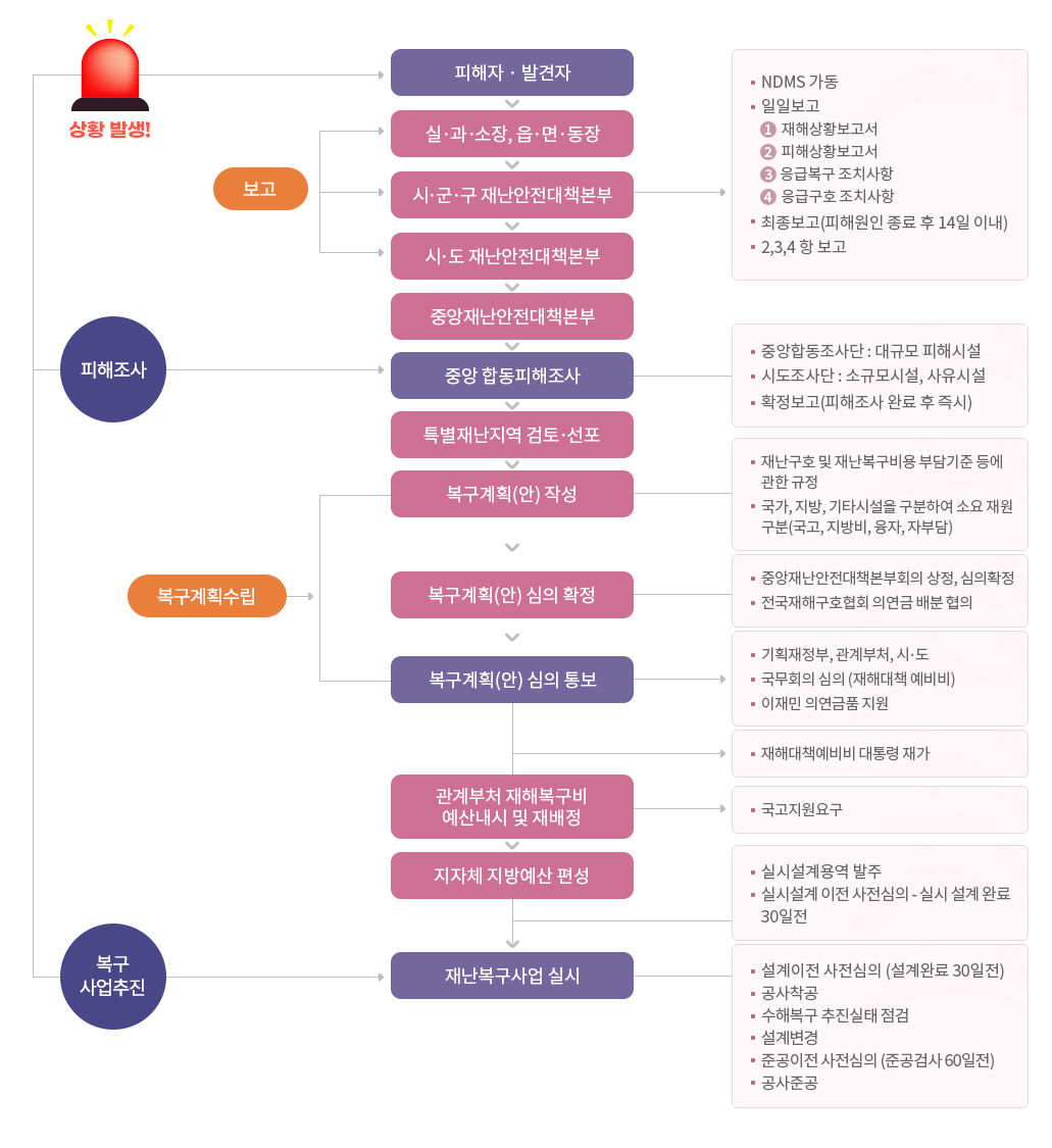 재해복구 순서 안내입니다. 내용은 다음으로 대체합니다.
