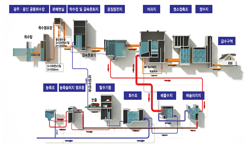 
	정수처리 공정도
	
