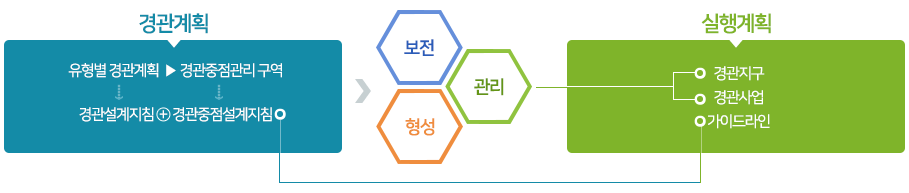경관계획 유형별 경관계획 ▶ 경관중점관리 구역. 유형별 경관계획인 경관설계지침에 경관중점관리 구역의 경관중점설계지침을 더하여 기본경관계획의 구성인 보전, 관리, 형성이 이루어집니다. 실행계획은 보전, 관리, 형성에서 오는 경관지구, 경관사업이 있고 경관중점설계지침으로 가이드라인을 잡는 것이 있습니다.