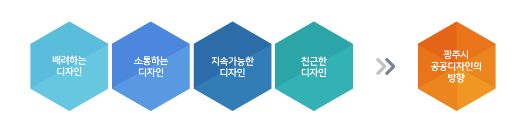 배려하는 디자인, 소통하는 디자인, 지속가능한 디자인, 친근한 디자인은 광주시 공공디자인의 방향입니다.